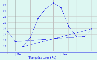 Graphique des tempratures prvues pour Puycornet