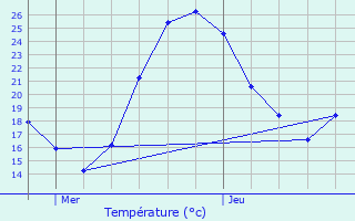 Graphique des tempratures prvues pour Domne