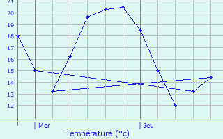 Graphique des tempratures prvues pour Jaulnes