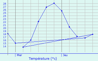 Graphique des tempratures prvues pour Saint-Ambroix