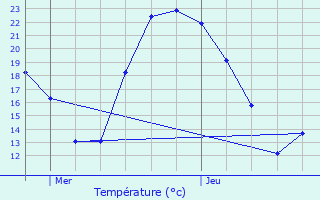 Graphique des tempratures prvues pour Dou-la-Fontaine