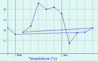 Graphique des tempratures prvues pour Prols