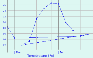 Graphique des tempratures prvues pour Lussagnet