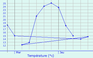 Graphique des tempratures prvues pour Ribrac