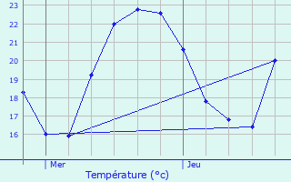 Graphique des tempratures prvues pour Furiani