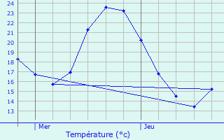 Graphique des tempratures prvues pour Kientzheim