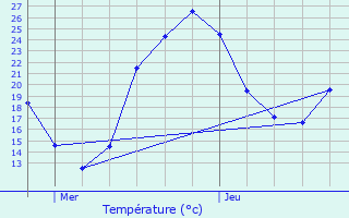 Graphique des tempratures prvues pour Vabre