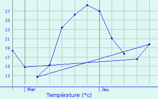 Graphique des tempratures prvues pour Frouzins