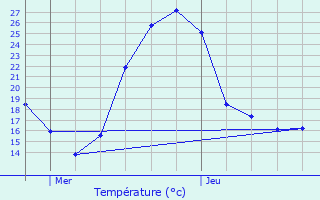 Graphique des tempratures prvues pour Antagnac