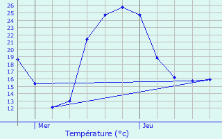 Graphique des tempratures prvues pour Montpon-Mnestrol