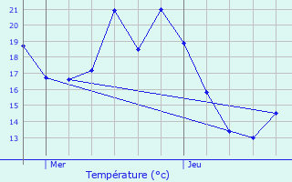 Graphique des tempratures prvues pour La Wantzenau