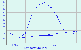 Graphique des tempratures prvues pour Dcines-Charpieu