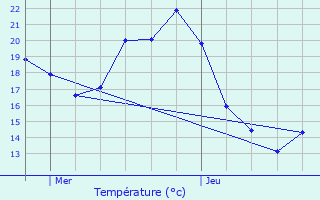 Graphique des tempratures prvues pour Vendenheim