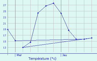 Graphique des tempratures prvues pour Nabirat