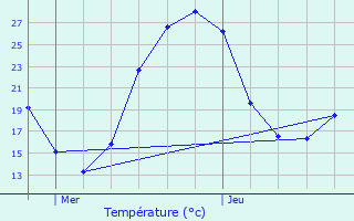 Graphique des tempratures prvues pour Capdenac