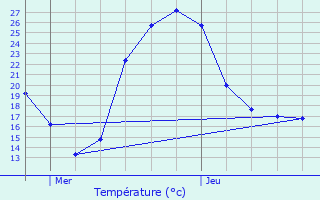 Graphique des tempratures prvues pour La Role