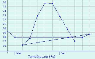 Graphique des tempratures prvues pour Servian