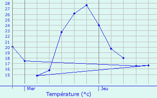 Graphique des tempratures prvues pour Gradignan