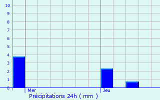 Graphique des précipitations prvues pour Dornstetten