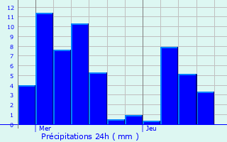 Graphique des précipitations prvues pour Montferrat