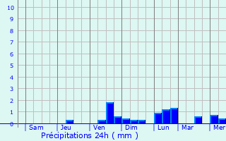 Graphique des précipitations prvues pour Redlynch