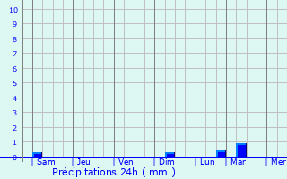 Graphique des précipitations prvues pour Suihua