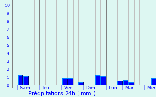 Graphique des précipitations prvues pour Leyte