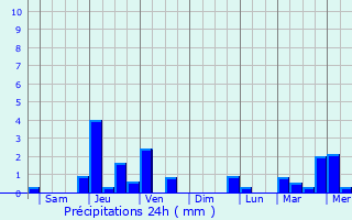 Graphique des précipitations prvues pour Biao