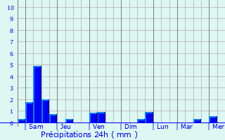 Graphique des précipitations prvues pour Guiping