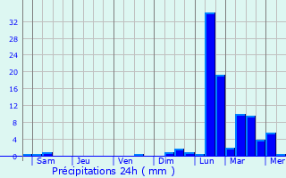 Graphique des précipitations prvues pour Xinhui