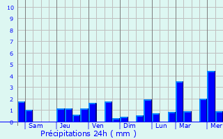 Graphique des précipitations prvues pour Candoni