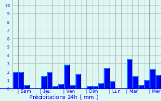 Graphique des précipitations prvues pour Bacuyangan