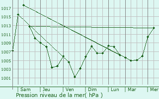 Graphe de la pression atmosphrique prvue pour Kokuy