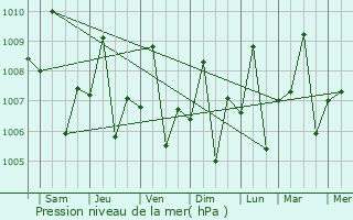 Graphe de la pression atmosphrique prvue pour Tagbilaran City