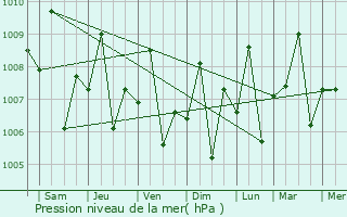 Graphe de la pression atmosphrique prvue pour Bacuyangan