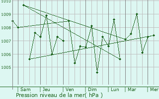 Graphe de la pression atmosphrique prvue pour Candoni