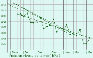 Graphe de la pression atmosphrique prvue pour Guiping