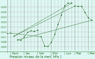 Graphe de la pression atmosphrique prvue pour Yurga