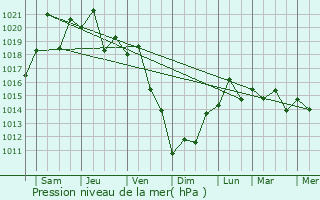 Graphe de la pression atmosphrique prvue pour Oarai