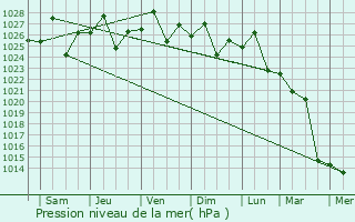 Graphe de la pression atmosphrique prvue pour Victoria Park