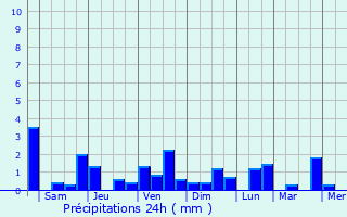 Graphique des précipitations prvues pour Kirakira