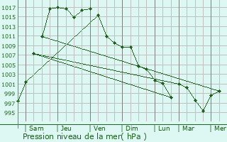 Graphe de la pression atmosphrique prvue pour Suihua