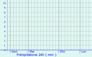 Graphique des précipitations prvues pour Bourgneuf-en-Retz