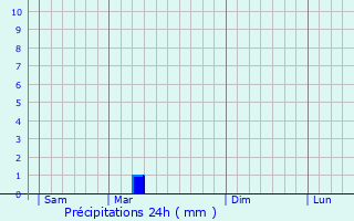 Graphique des précipitations prvues pour Angliers