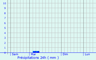 Graphique des précipitations prvues pour Vinassan
