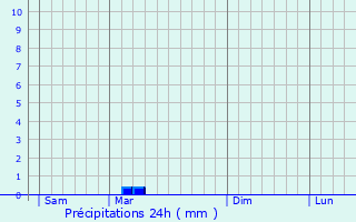 Graphique des précipitations prvues pour Moussan