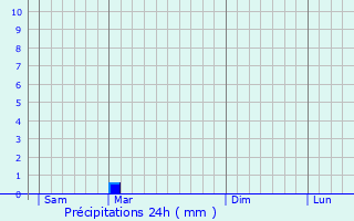 Graphique des précipitations prvues pour Ambly-Fleury