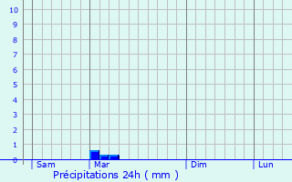 Graphique des précipitations prvues pour Saint-Privat-de-Champclos