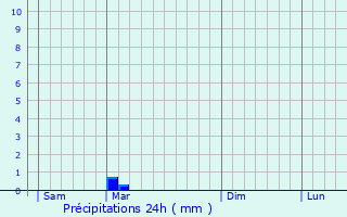 Graphique des précipitations prvues pour Boissy-le-Repos