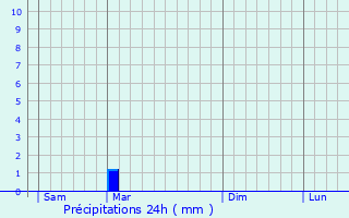 Graphique des précipitations prvues pour Limbach-Oberfrohna